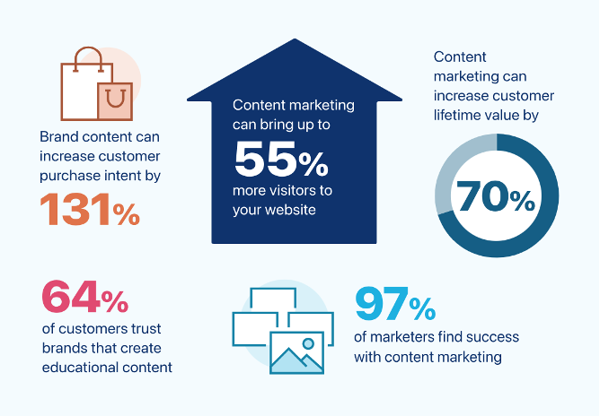 64% Customers Trust Brands that Create Educational Content