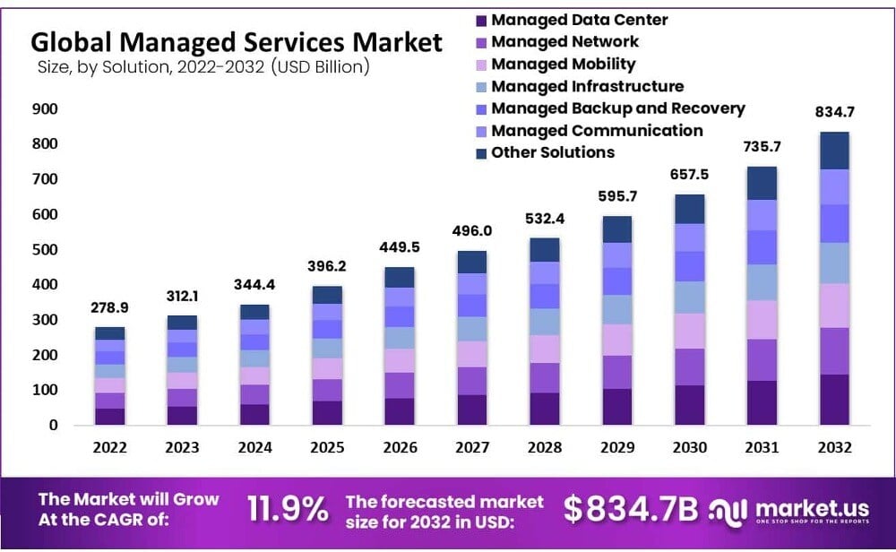 : MSP Marketing Growth Year on Year