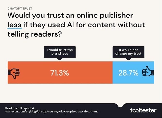  AI Content without Disclosure Breeds Mistrust