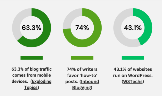 How-to Content is Popular Among Writers