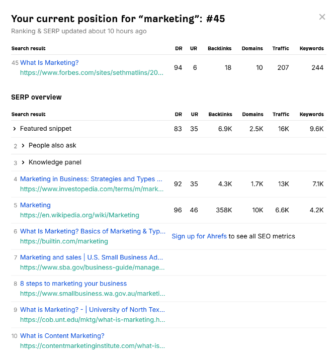 Ranking of a Forbes Article for the Keyword "Marketing" on Ahrefs