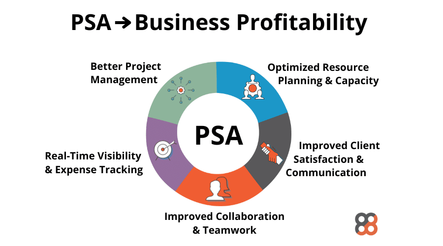 Benefits of Integrating ConnectWise PSA with HubSpot CRM